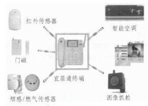 基于ZigBee技術(shù)的TD-SCDMA網(wǎng)絡(luò)宜居通終端產(chǎn)品的研究